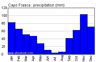Capo Frasca Italy Annual Precipitation Graph